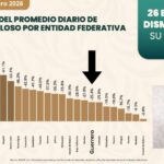 Reportan reducción del 25% en homicidios dolosos en Guerrero