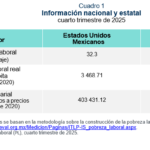 Disminuye 5.9 puntos la pobreza laboral en Guerrero al cierre de 2025