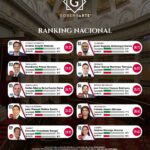 Jesús Urióstegui se posiciona como el segundo líder legislativo mejor evaluado en el país