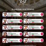 Jesús Urióstegui se posiciona en el Ranking Nacional de Legisladores