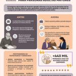 El Congreso del Estado aprobó reformas a la Ley de los Derechos de las Personas Adultas Mayores del Estado de Guerrero para garantizar el asesoramiento jurídico gratuito a este sector en cualquier procedimiento administrativo o judicial, ya sea civil, familiar, penal o agrario.