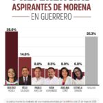Beatriz Mojica encabeza preferencias entre aspirantes de MORENA en Guerrero: FactoMétrica