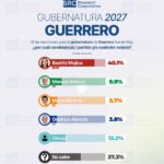 Beatriz Mojica lidera preferencias rumbo a la gubernatura de Guerrero, según Statistical Research Corporation