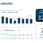 Se reduce 32.1 % el homicidio doloso en Guerrero durante el primer semestre de 2026