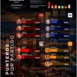 Encuesta de GobernArte ubica a Morena y Jesús Urióstegui al frente en las preferencias electorales de Chilpancingo