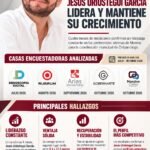 Jesús Urióstegui encabeza preferencias de Morena en Chilpancingo tras cuatro meses de mediciones
